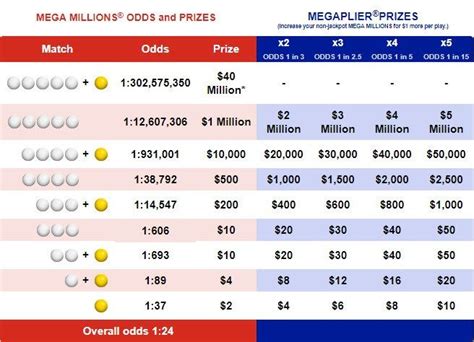 mega million 5 din 70|Mega Millions Statistics and Number Frequencies .